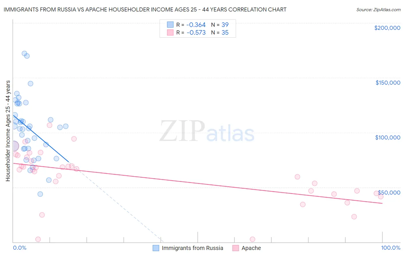 Immigrants from Russia vs Apache Householder Income Ages 25 - 44 years