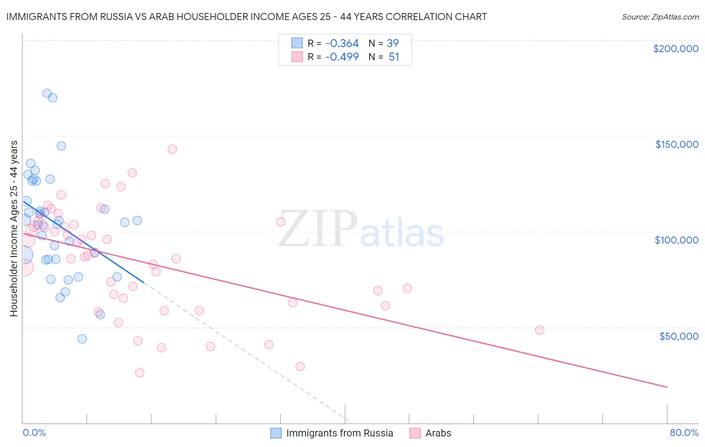 Immigrants from Russia vs Arab Householder Income Ages 25 - 44 years