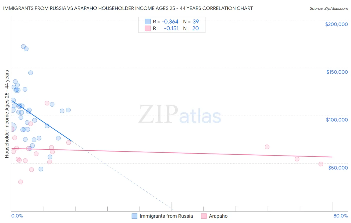 Immigrants from Russia vs Arapaho Householder Income Ages 25 - 44 years