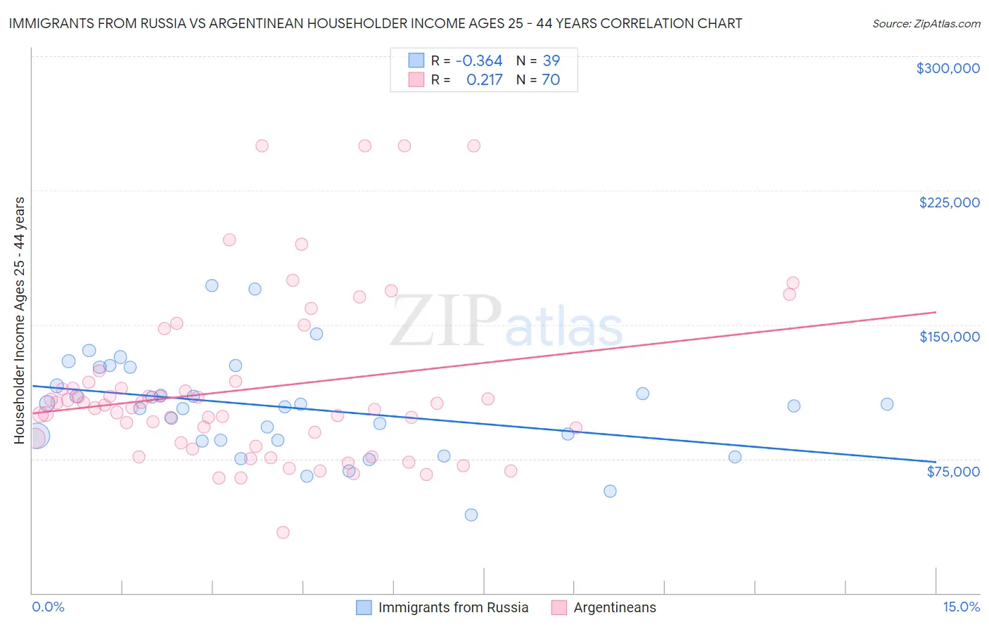 Immigrants from Russia vs Argentinean Householder Income Ages 25 - 44 years