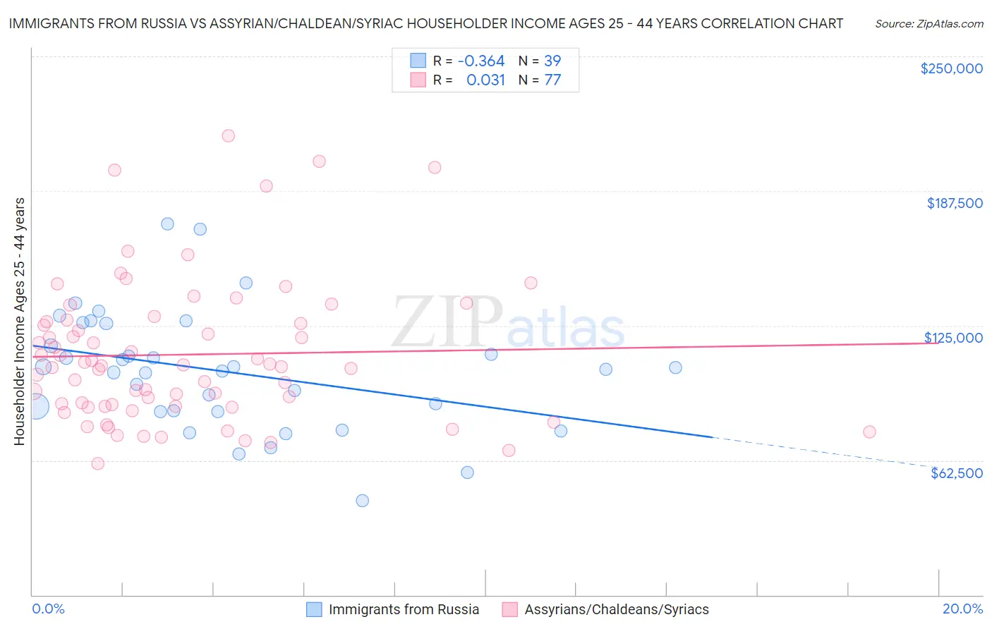 Immigrants from Russia vs Assyrian/Chaldean/Syriac Householder Income Ages 25 - 44 years