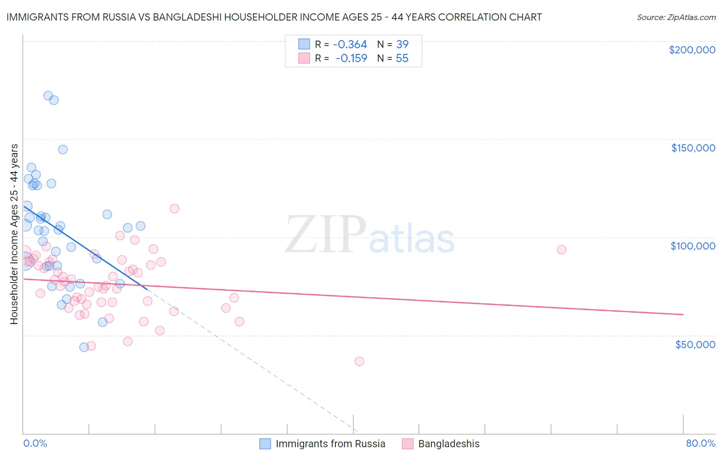 Immigrants from Russia vs Bangladeshi Householder Income Ages 25 - 44 years