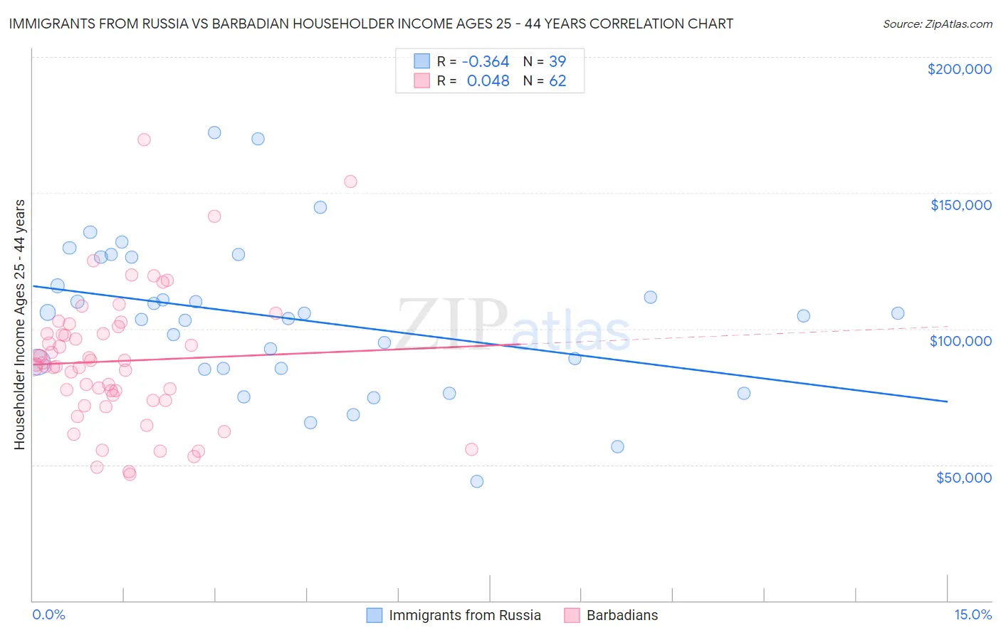 Immigrants from Russia vs Barbadian Householder Income Ages 25 - 44 years