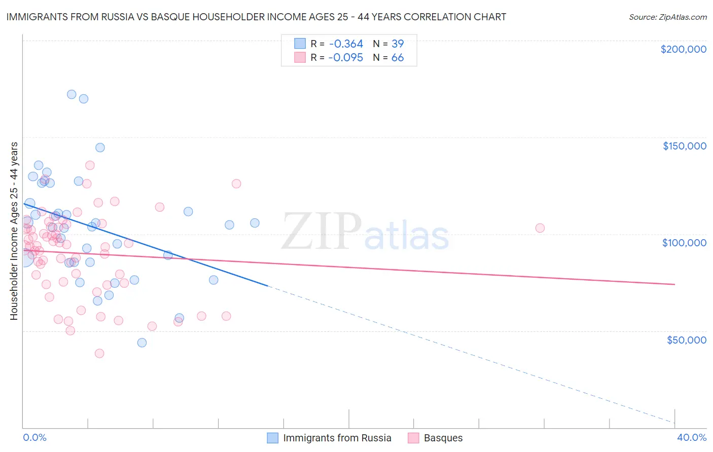 Immigrants from Russia vs Basque Householder Income Ages 25 - 44 years