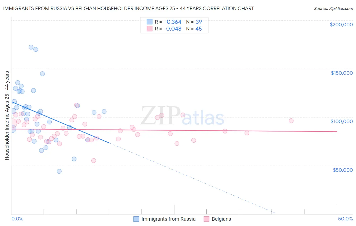 Immigrants from Russia vs Belgian Householder Income Ages 25 - 44 years