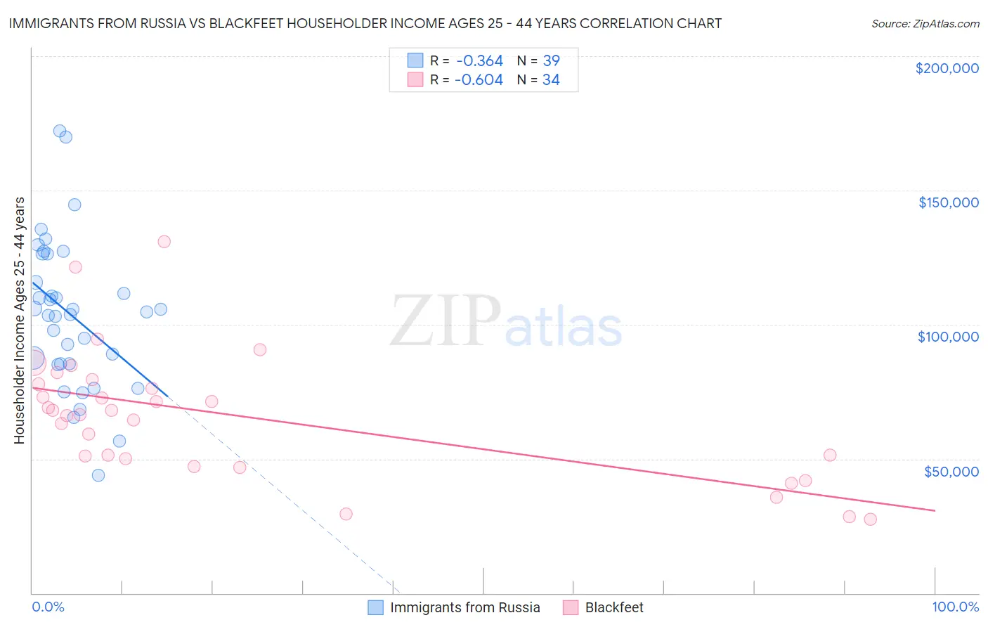 Immigrants from Russia vs Blackfeet Householder Income Ages 25 - 44 years