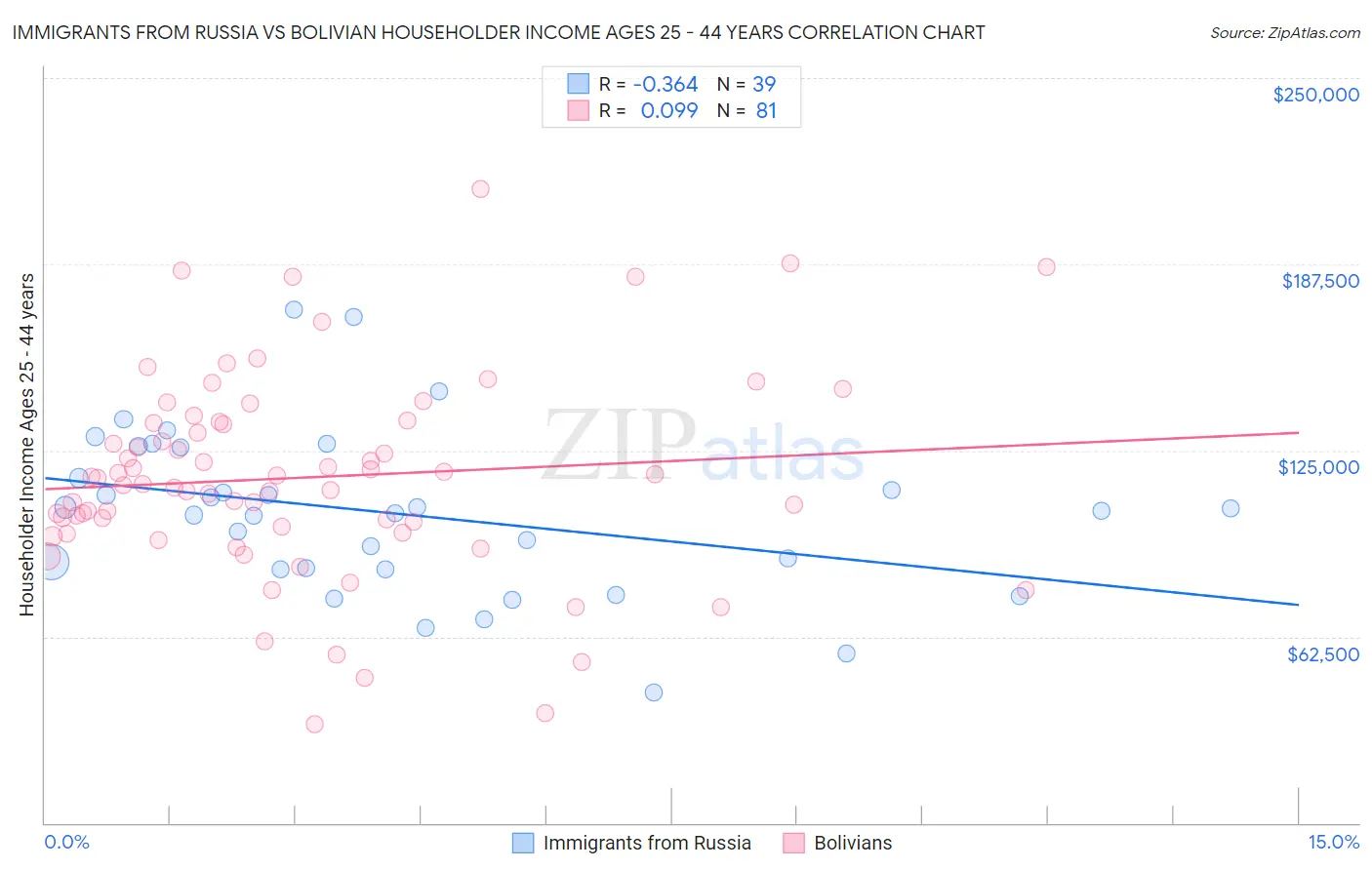 Immigrants from Russia vs Bolivian Householder Income Ages 25 - 44 years