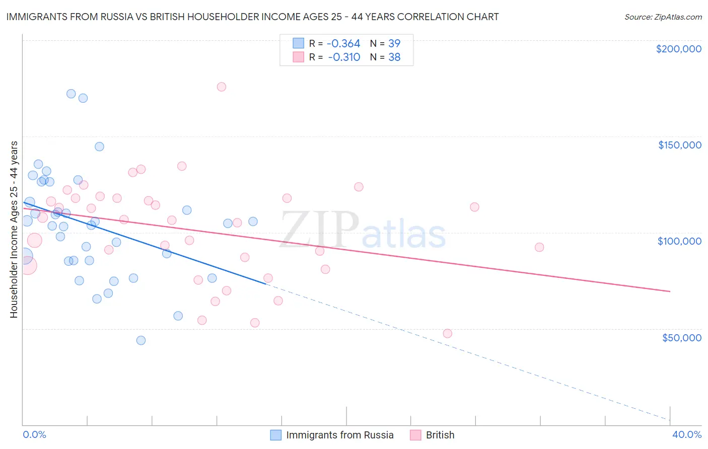 Immigrants from Russia vs British Householder Income Ages 25 - 44 years