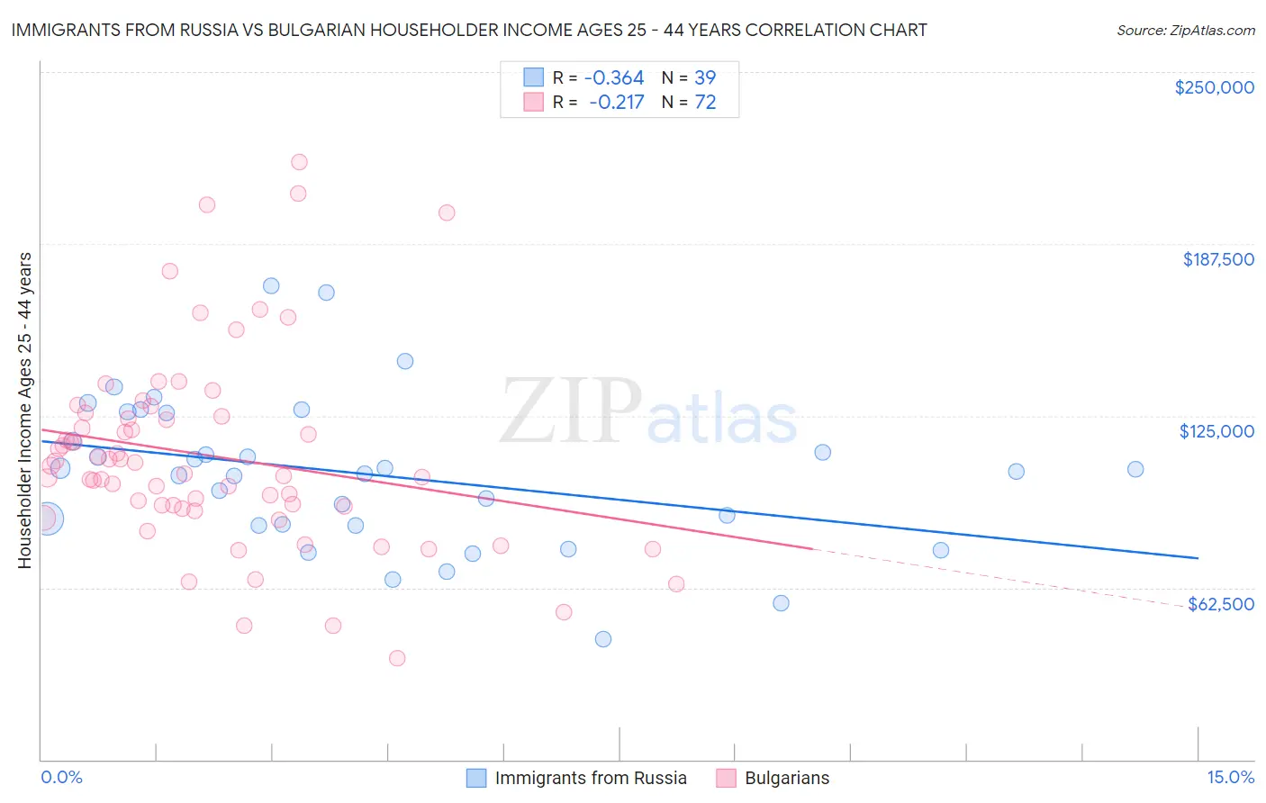 Immigrants from Russia vs Bulgarian Householder Income Ages 25 - 44 years