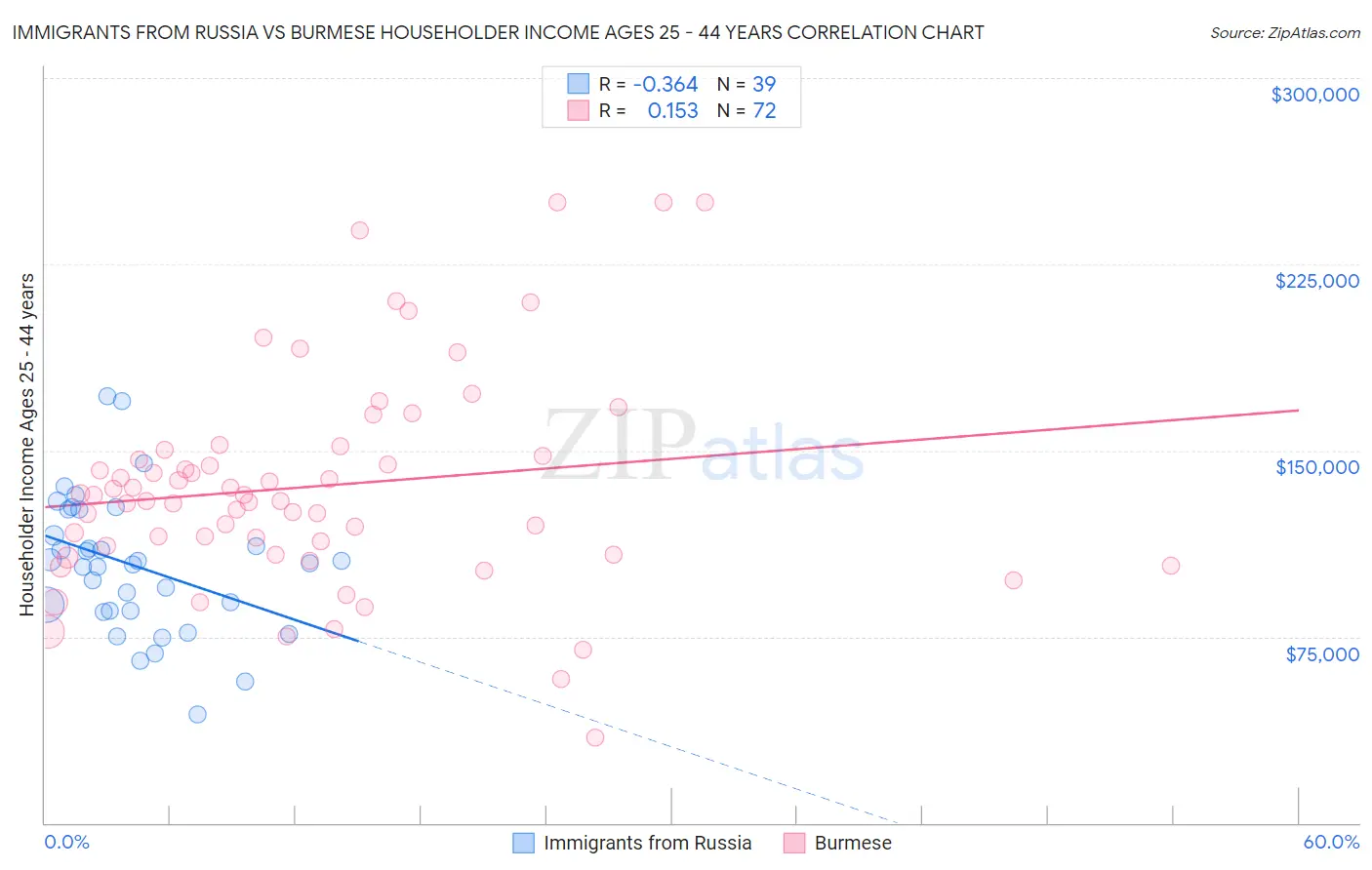 Immigrants from Russia vs Burmese Householder Income Ages 25 - 44 years