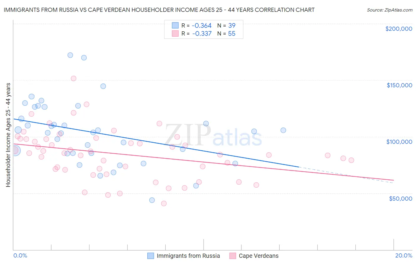 Immigrants from Russia vs Cape Verdean Householder Income Ages 25 - 44 years