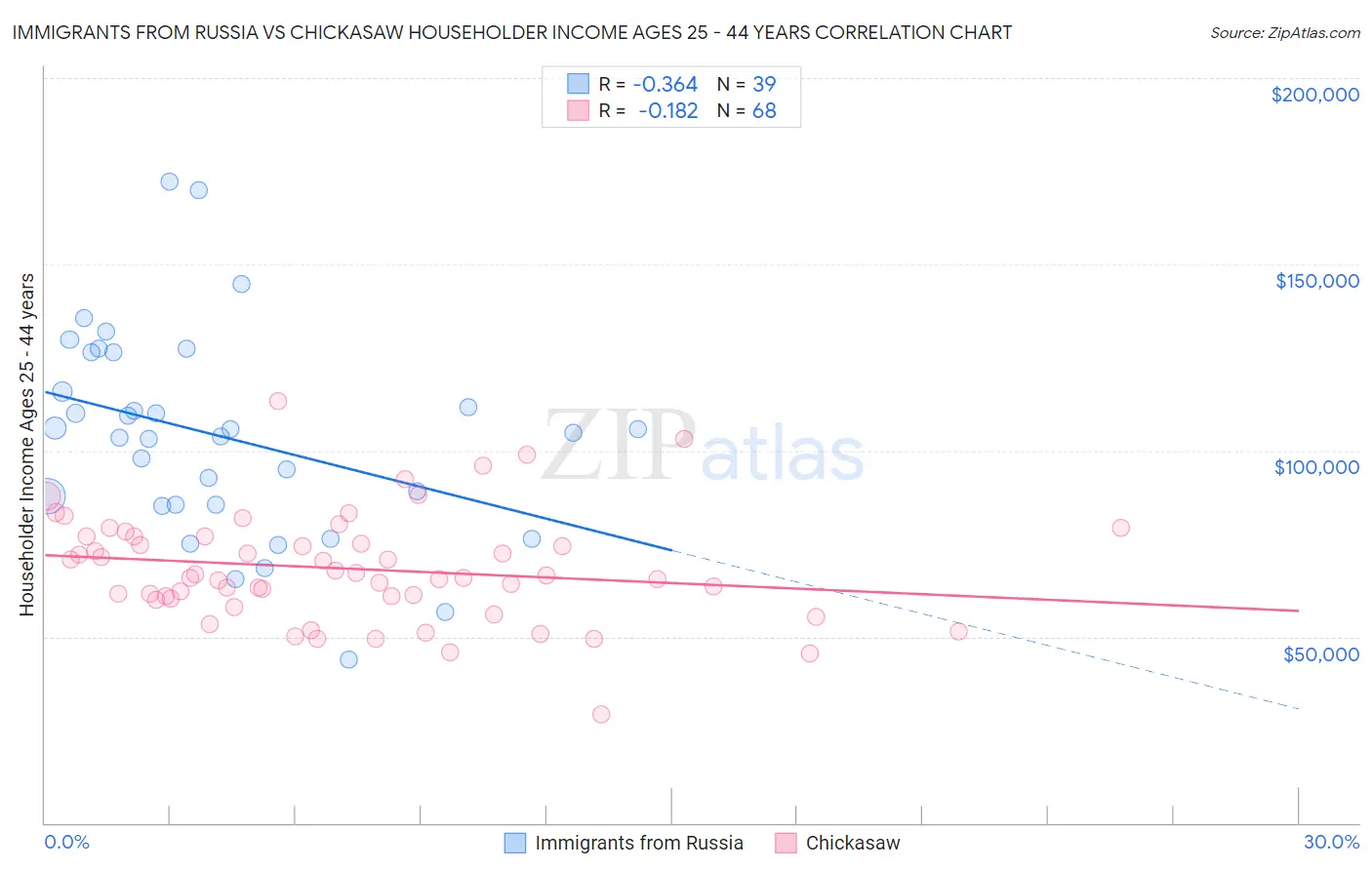 Immigrants from Russia vs Chickasaw Householder Income Ages 25 - 44 years