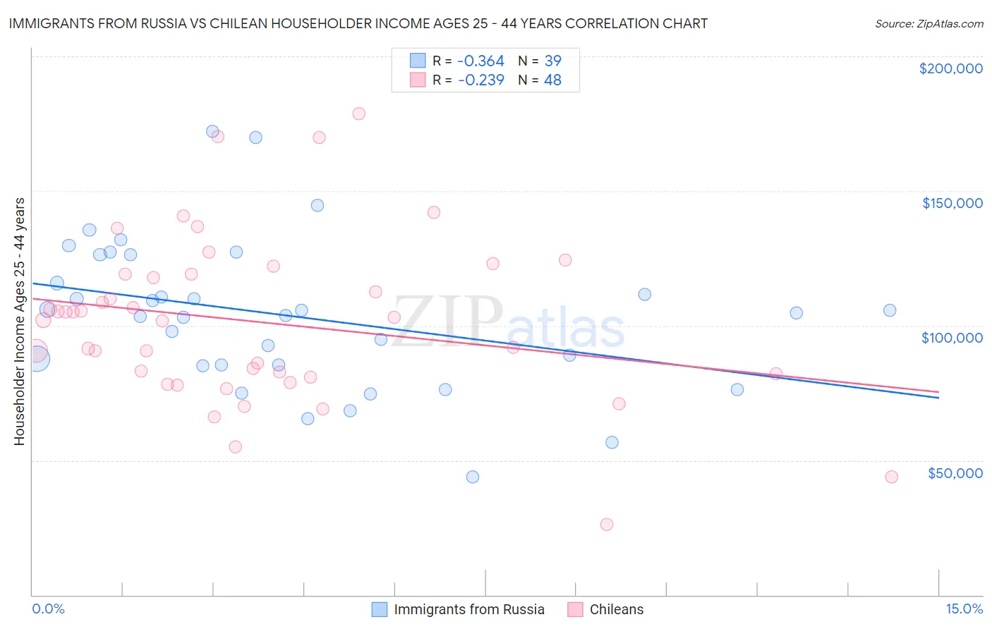 Immigrants from Russia vs Chilean Householder Income Ages 25 - 44 years