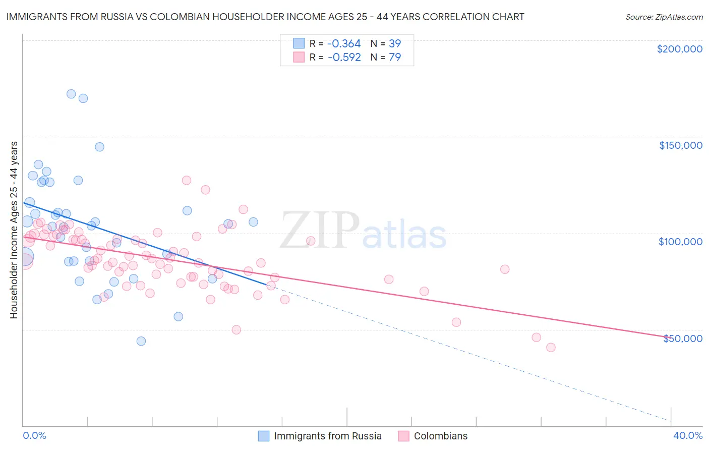 Immigrants from Russia vs Colombian Householder Income Ages 25 - 44 years