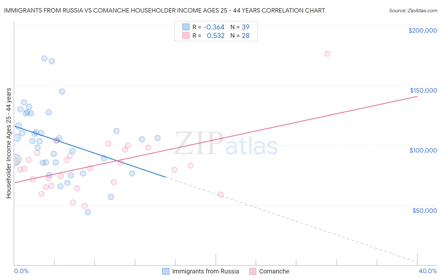 Immigrants from Russia vs Comanche Householder Income Ages 25 - 44 years