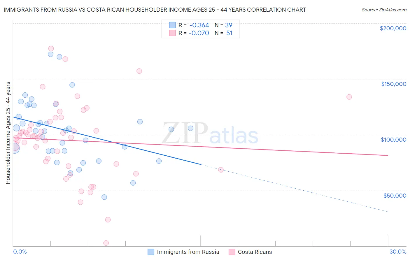 Immigrants from Russia vs Costa Rican Householder Income Ages 25 - 44 years