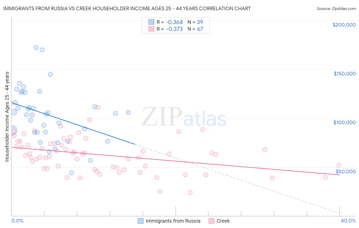 Immigrants from Russia vs Creek Householder Income Ages 25 - 44 years