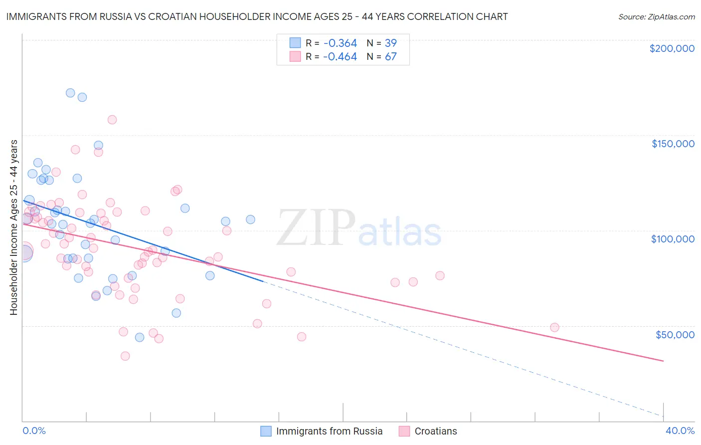 Immigrants from Russia vs Croatian Householder Income Ages 25 - 44 years