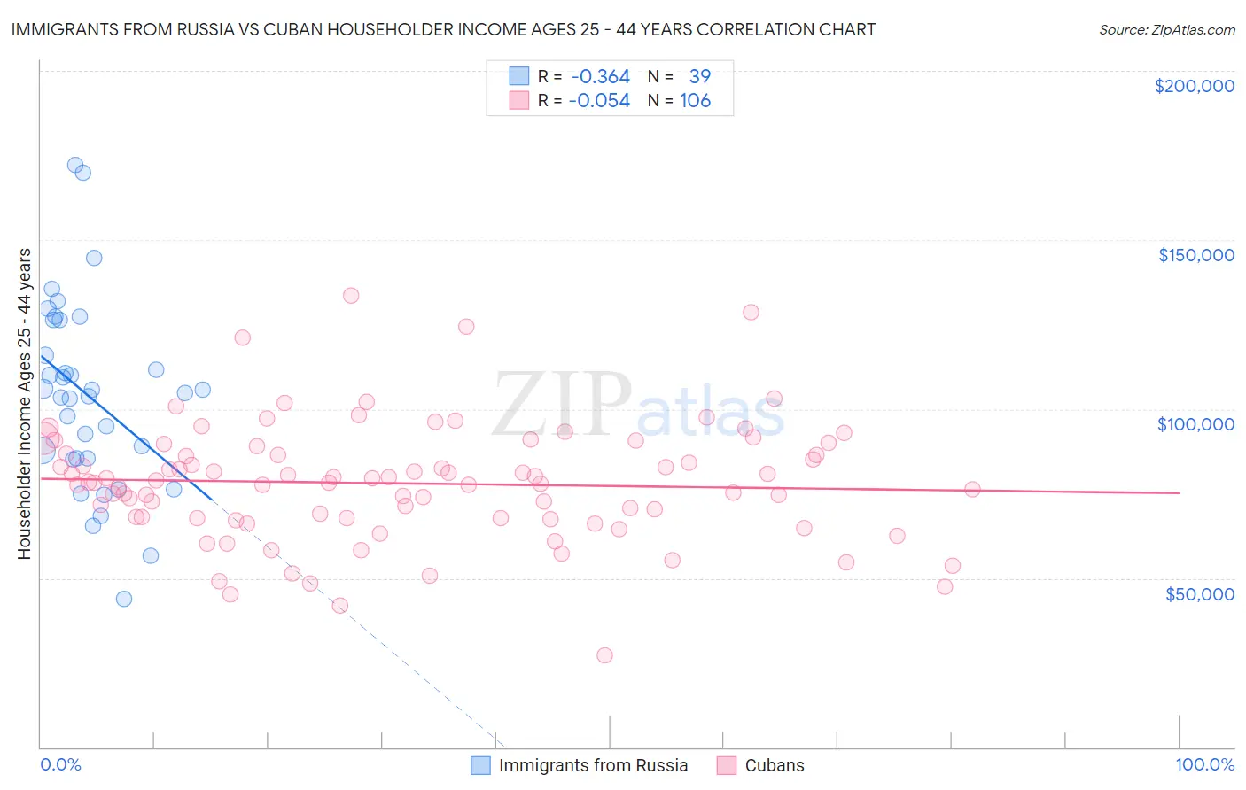 Immigrants from Russia vs Cuban Householder Income Ages 25 - 44 years