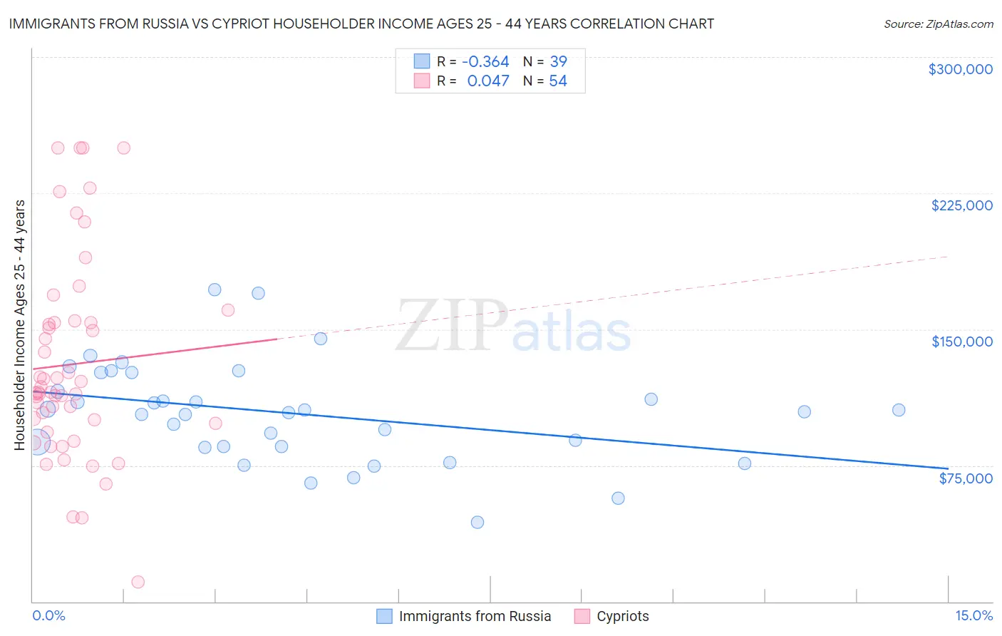 Immigrants from Russia vs Cypriot Householder Income Ages 25 - 44 years