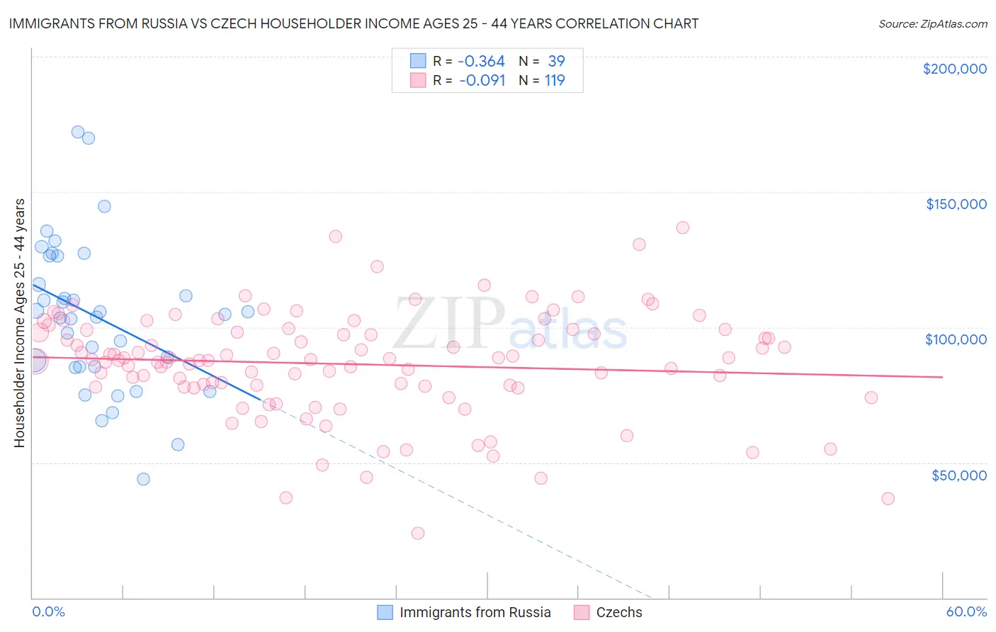 Immigrants from Russia vs Czech Householder Income Ages 25 - 44 years