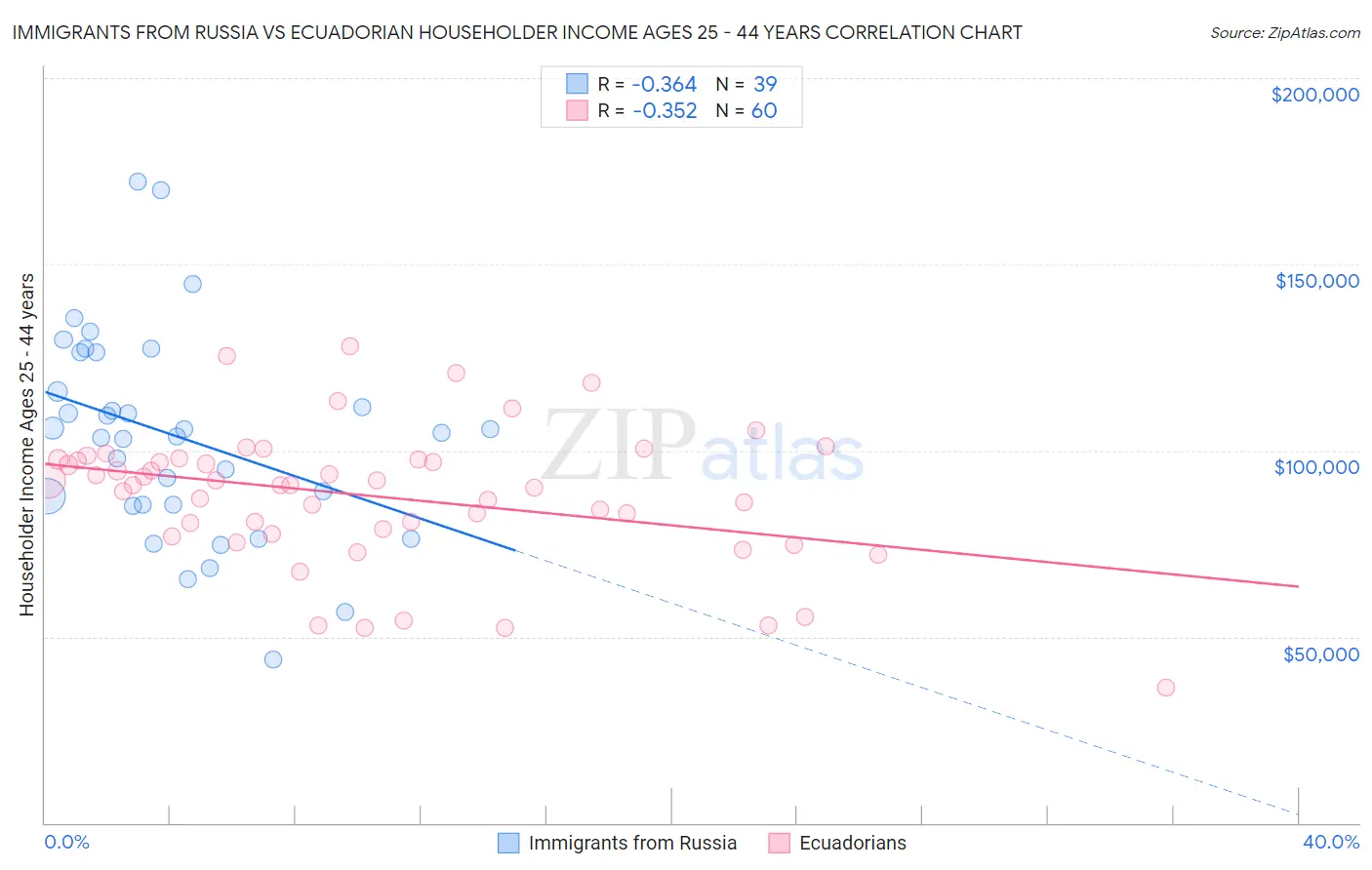 Immigrants from Russia vs Ecuadorian Householder Income Ages 25 - 44 years