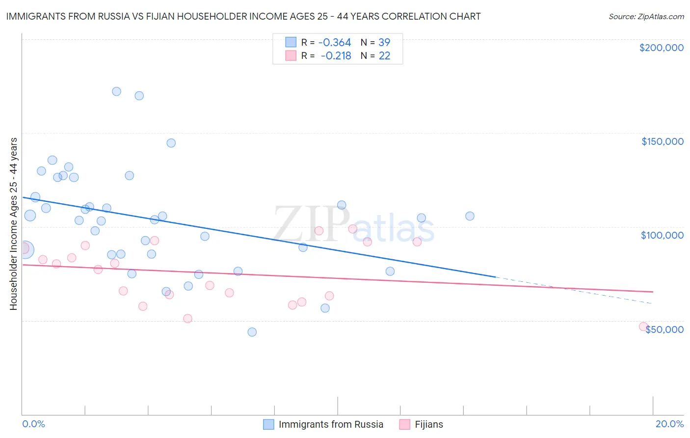 Immigrants from Russia vs Fijian Householder Income Ages 25 - 44 years