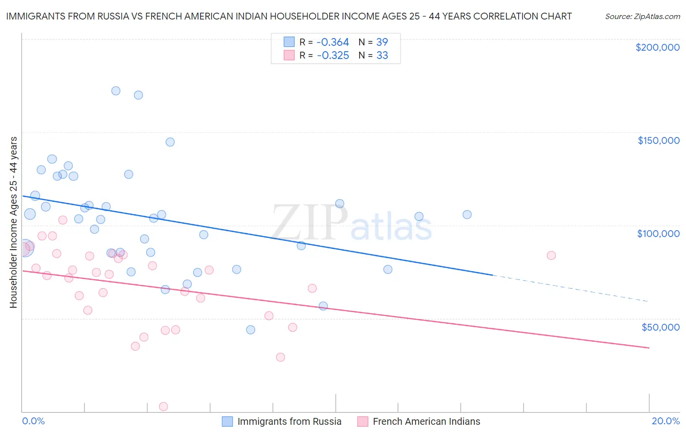 Immigrants from Russia vs French American Indian Householder Income Ages 25 - 44 years