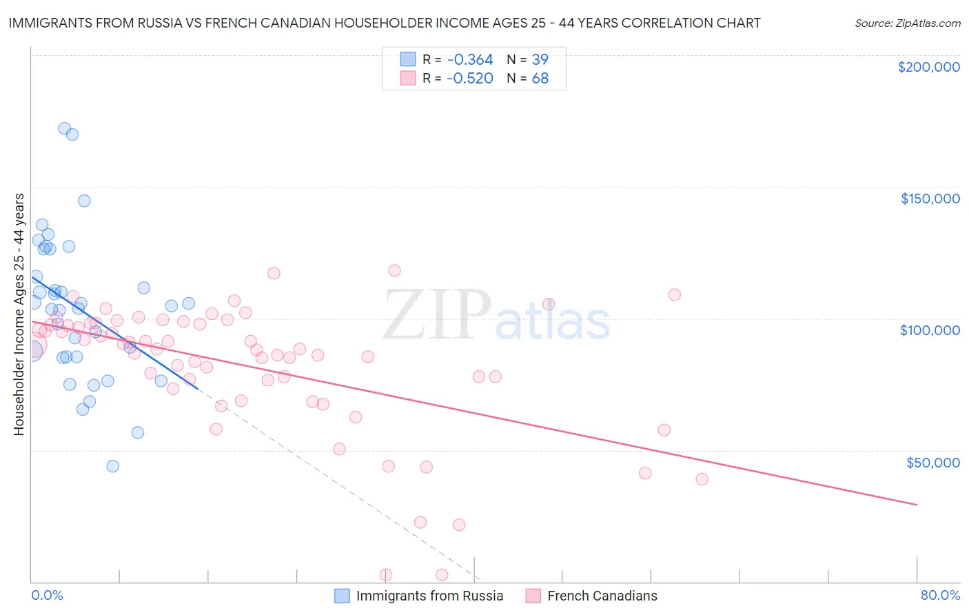 Immigrants from Russia vs French Canadian Householder Income Ages 25 - 44 years