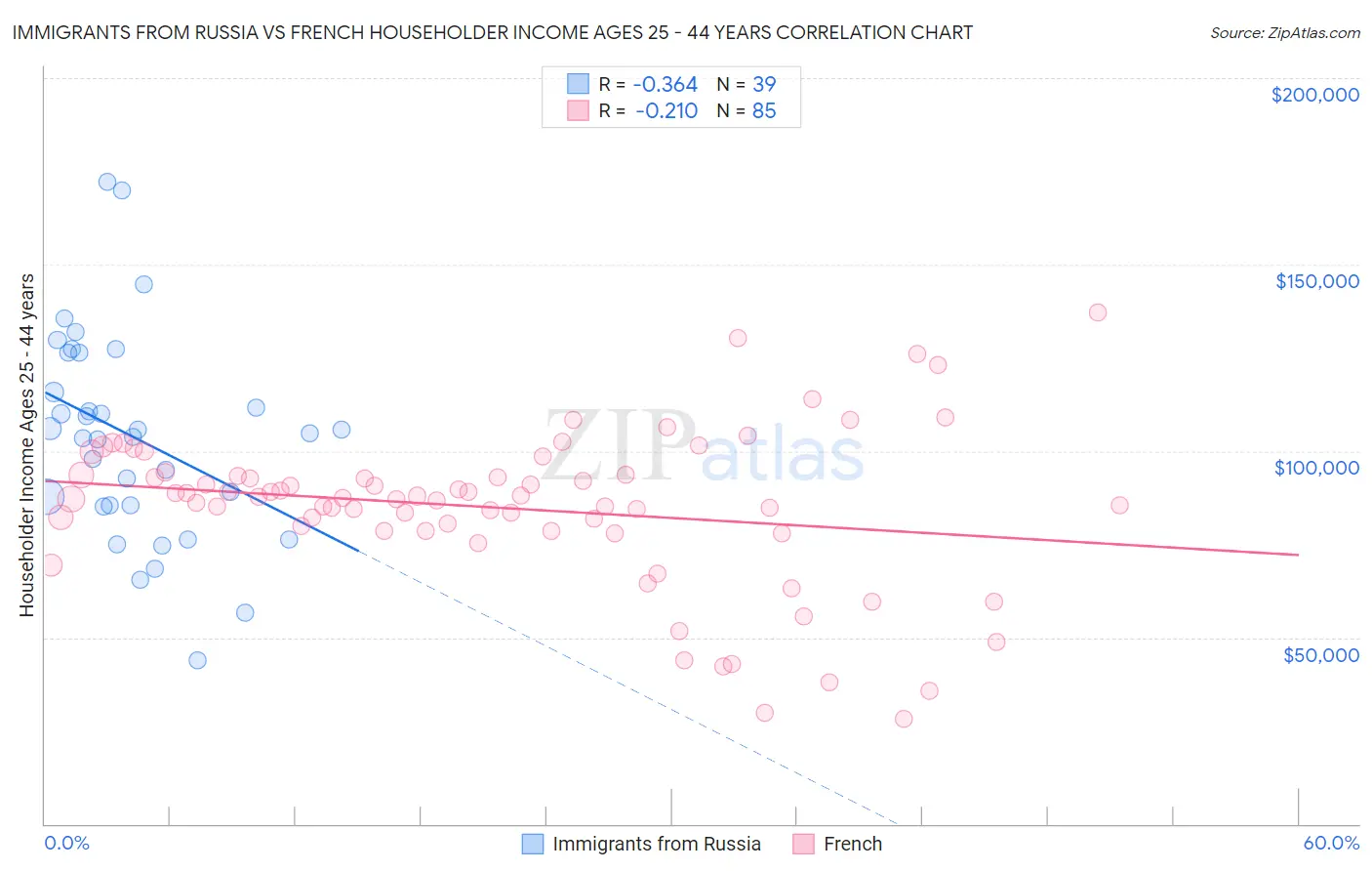 Immigrants from Russia vs French Householder Income Ages 25 - 44 years