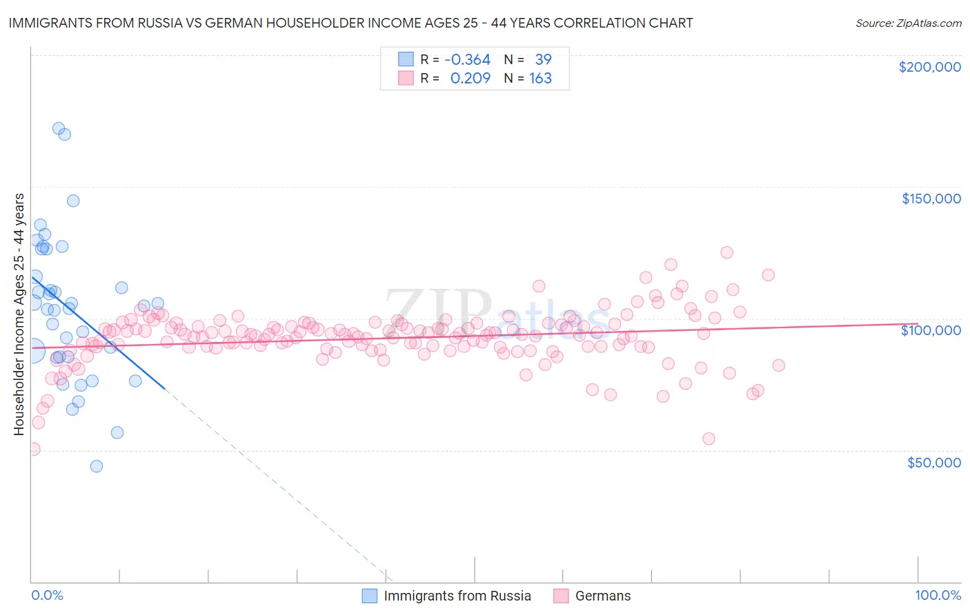 Immigrants from Russia vs German Householder Income Ages 25 - 44 years