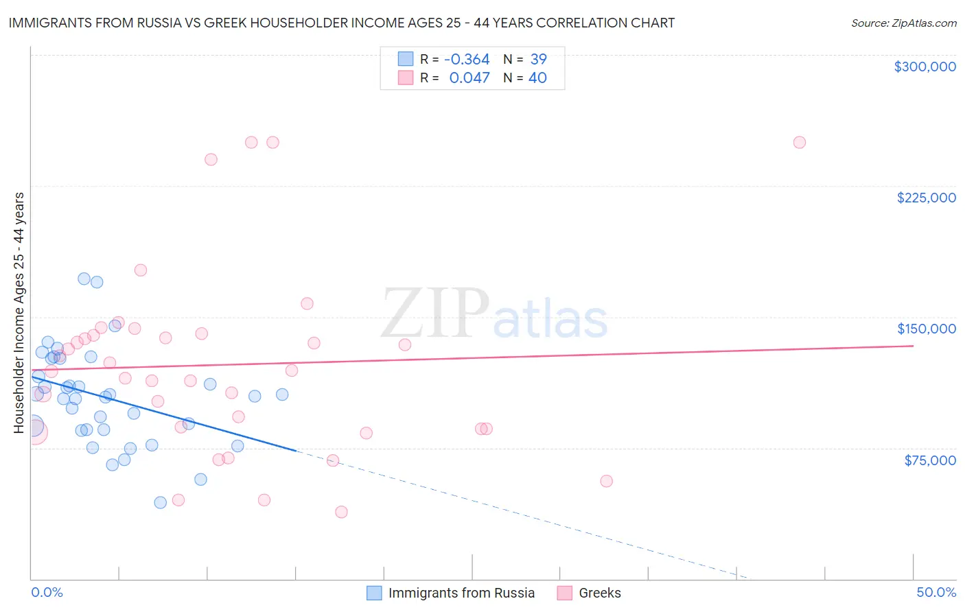 Immigrants from Russia vs Greek Householder Income Ages 25 - 44 years