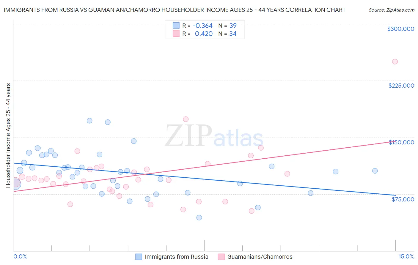 Immigrants from Russia vs Guamanian/Chamorro Householder Income Ages 25 - 44 years