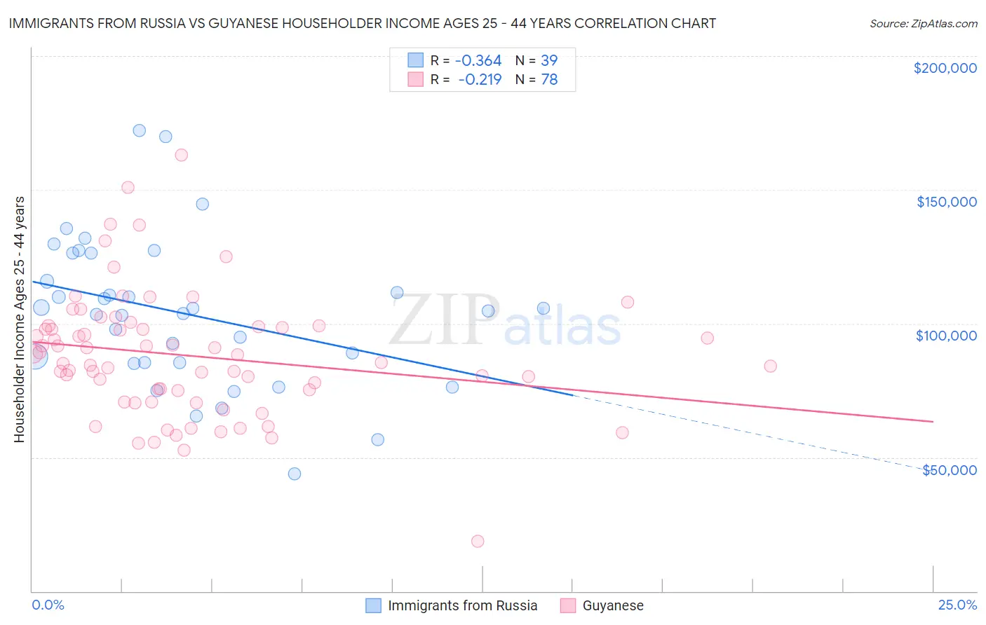 Immigrants from Russia vs Guyanese Householder Income Ages 25 - 44 years