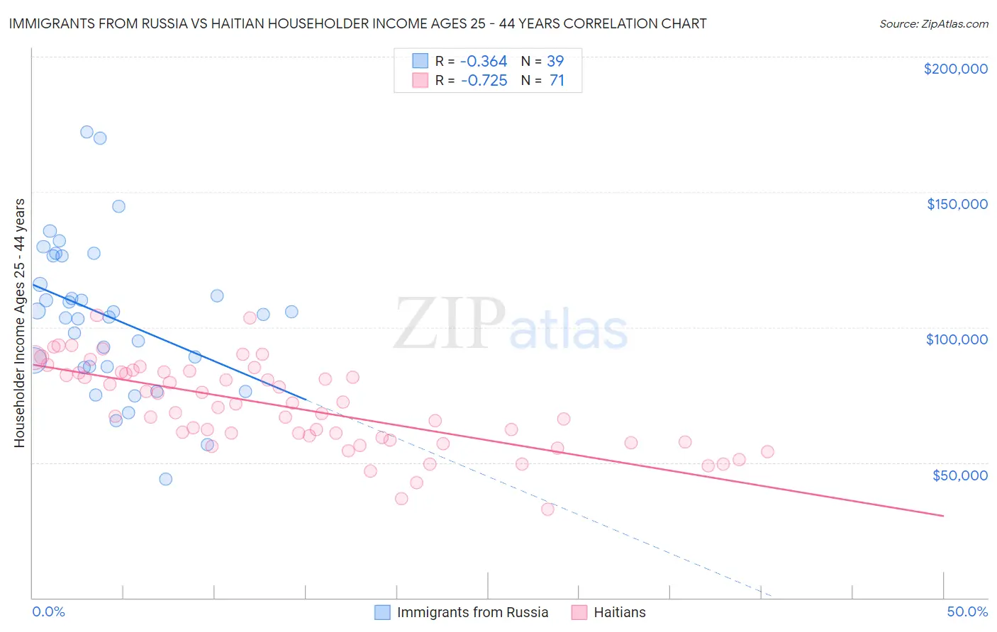 Immigrants from Russia vs Haitian Householder Income Ages 25 - 44 years