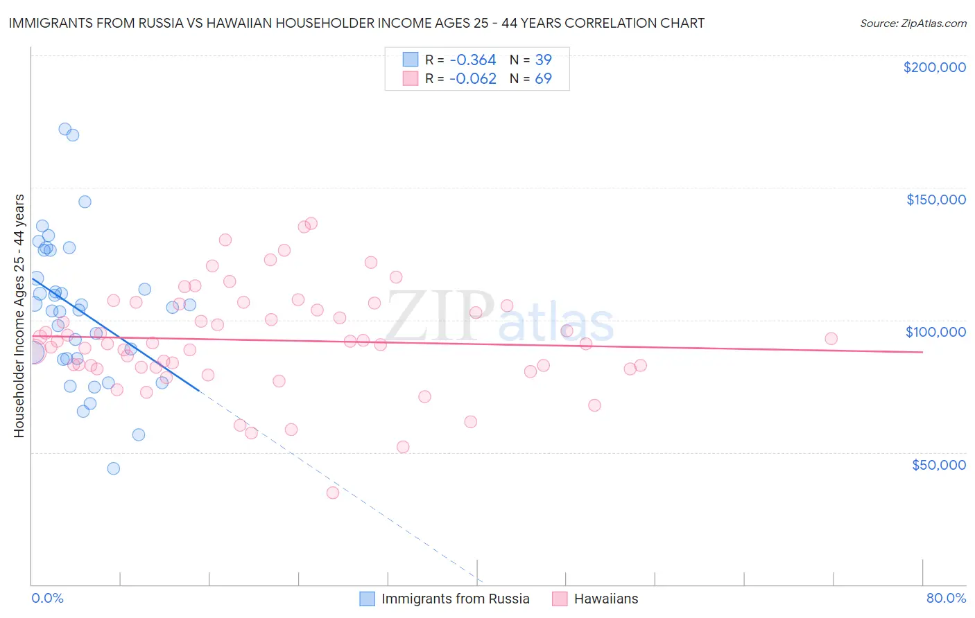 Immigrants from Russia vs Hawaiian Householder Income Ages 25 - 44 years