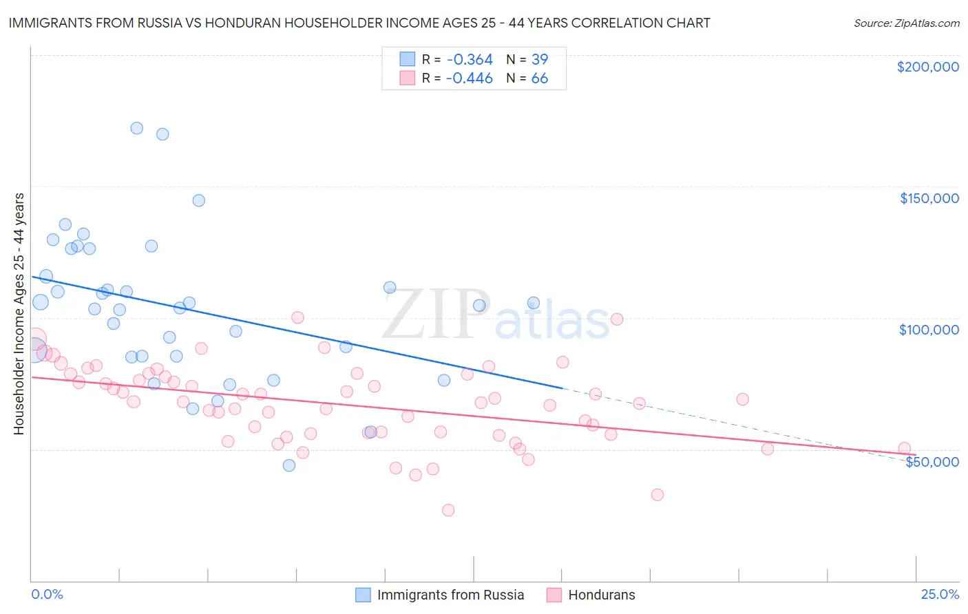Immigrants from Russia vs Honduran Householder Income Ages 25 - 44 years