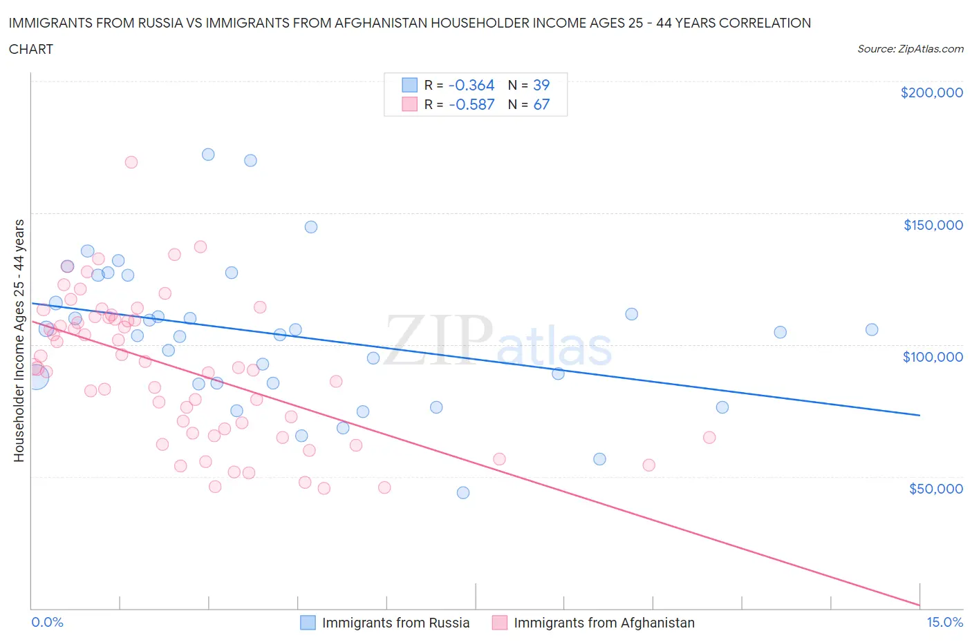 Immigrants from Russia vs Immigrants from Afghanistan Householder Income Ages 25 - 44 years