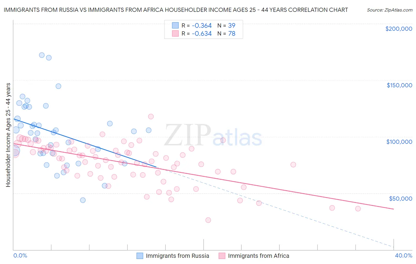 Immigrants from Russia vs Immigrants from Africa Householder Income Ages 25 - 44 years