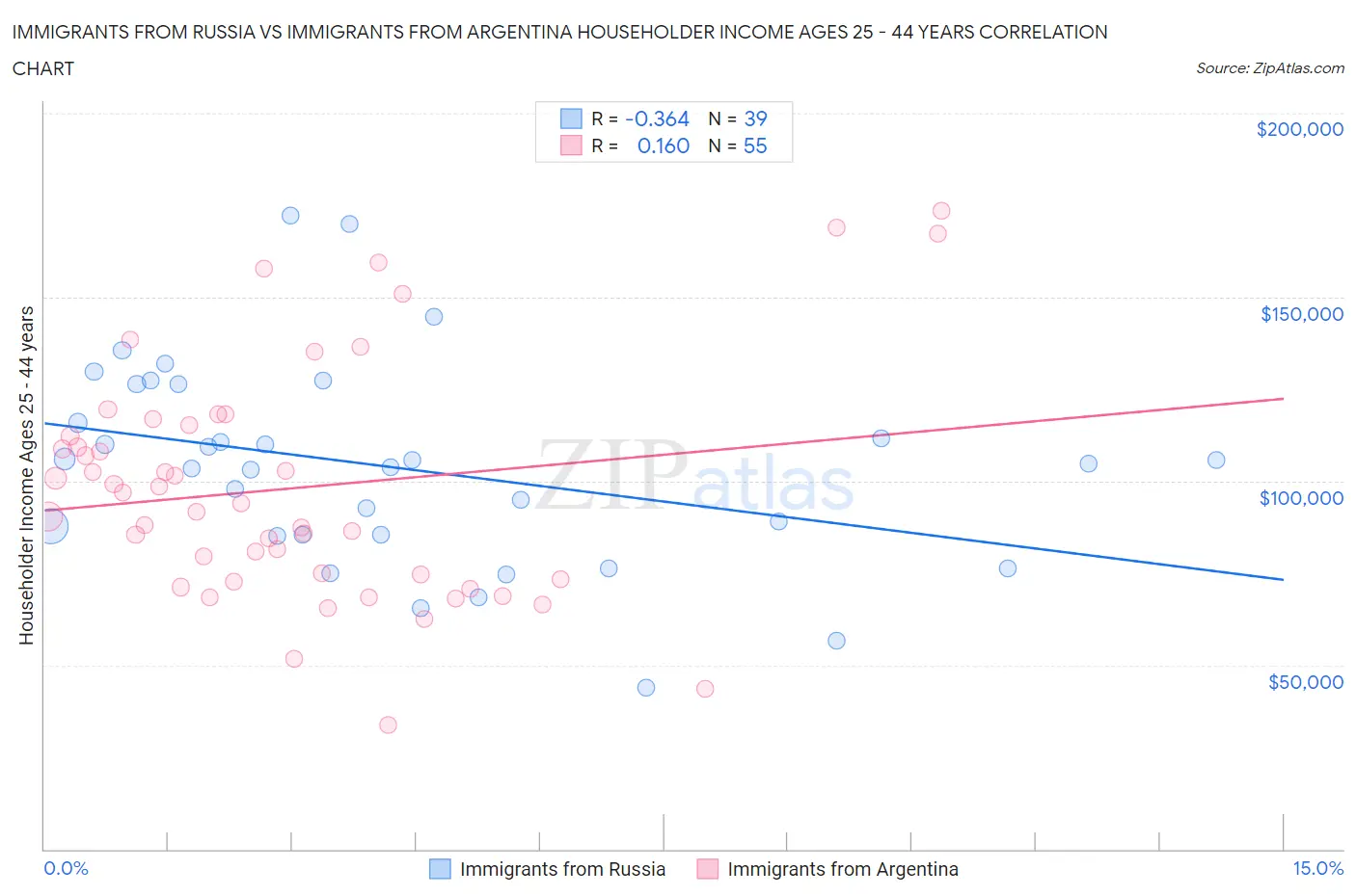 Immigrants from Russia vs Immigrants from Argentina Householder Income Ages 25 - 44 years