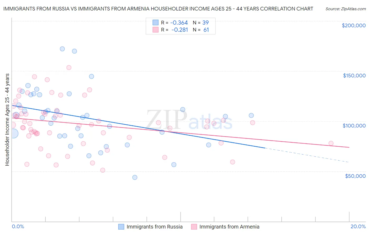 Immigrants from Russia vs Immigrants from Armenia Householder Income Ages 25 - 44 years