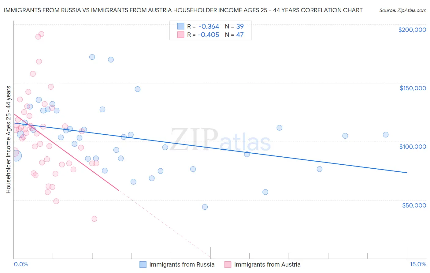 Immigrants from Russia vs Immigrants from Austria Householder Income Ages 25 - 44 years