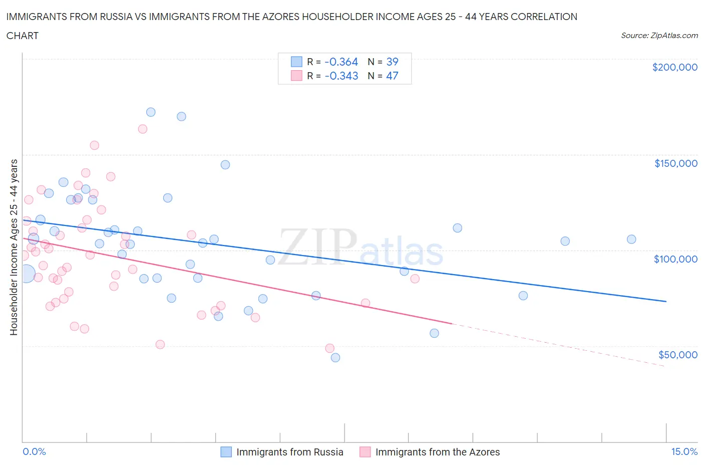 Immigrants from Russia vs Immigrants from the Azores Householder Income Ages 25 - 44 years