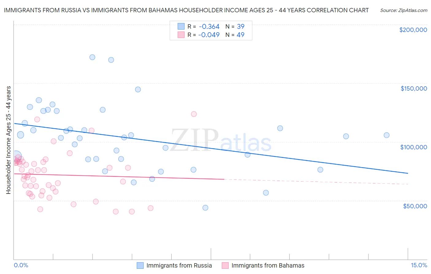 Immigrants from Russia vs Immigrants from Bahamas Householder Income Ages 25 - 44 years