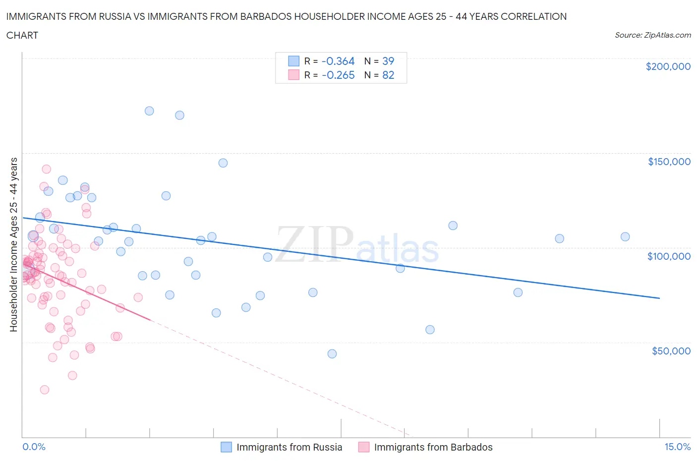 Immigrants from Russia vs Immigrants from Barbados Householder Income Ages 25 - 44 years