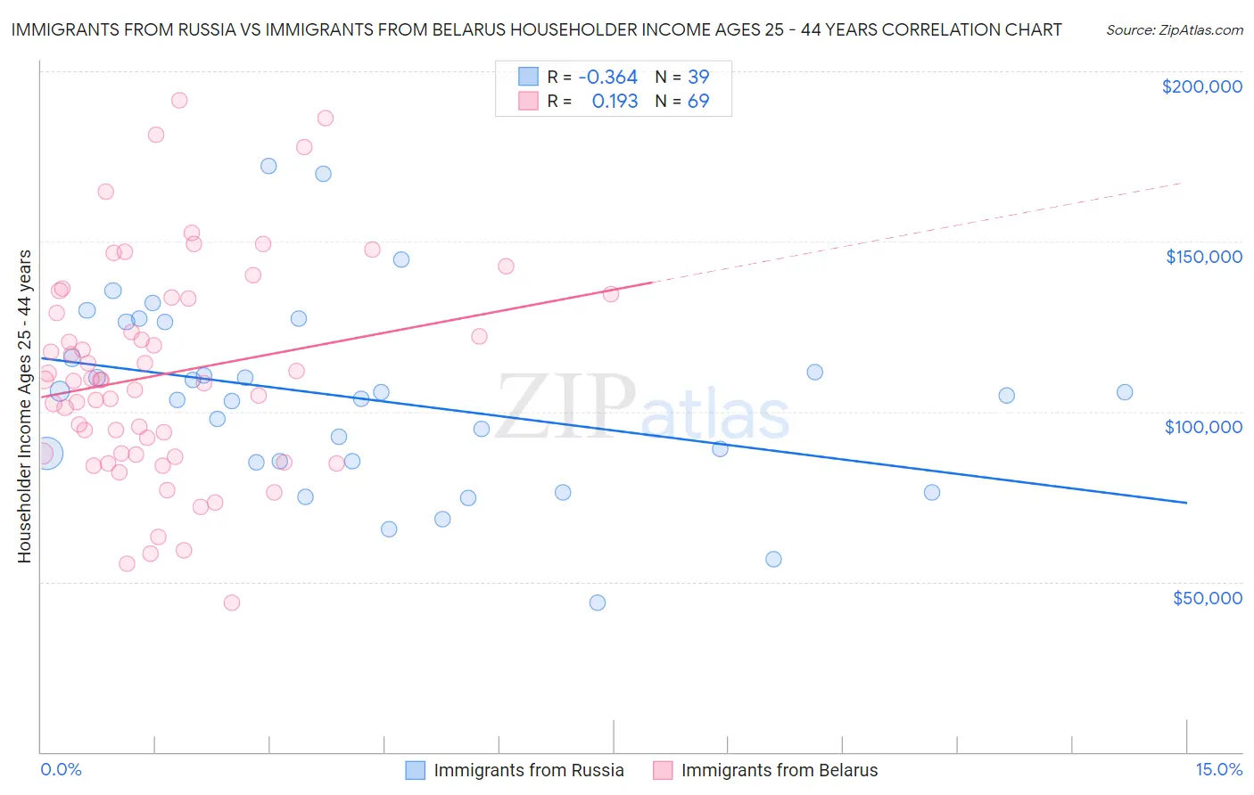 Immigrants from Russia vs Immigrants from Belarus Householder Income Ages 25 - 44 years