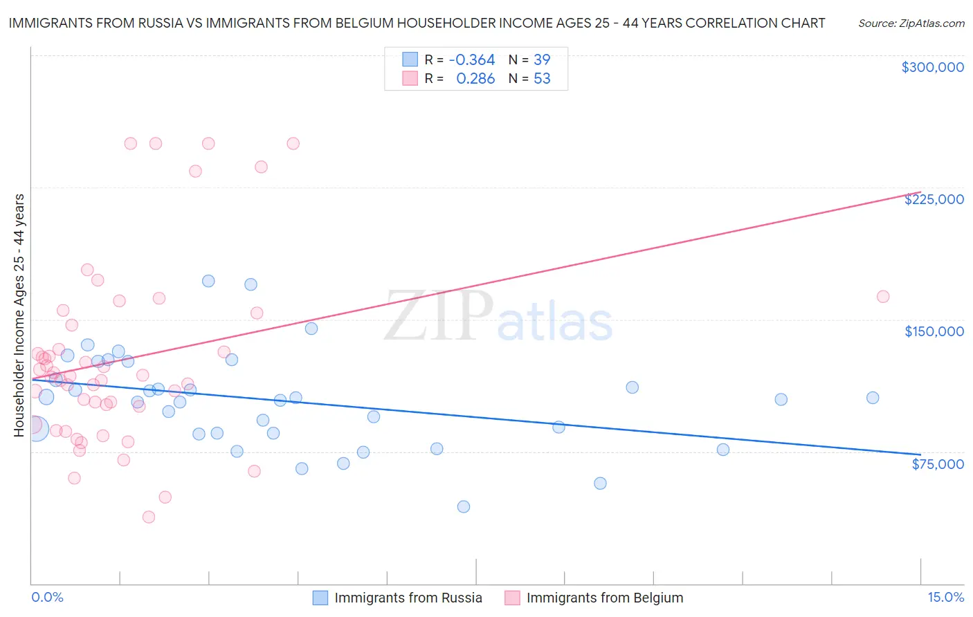 Immigrants from Russia vs Immigrants from Belgium Householder Income Ages 25 - 44 years