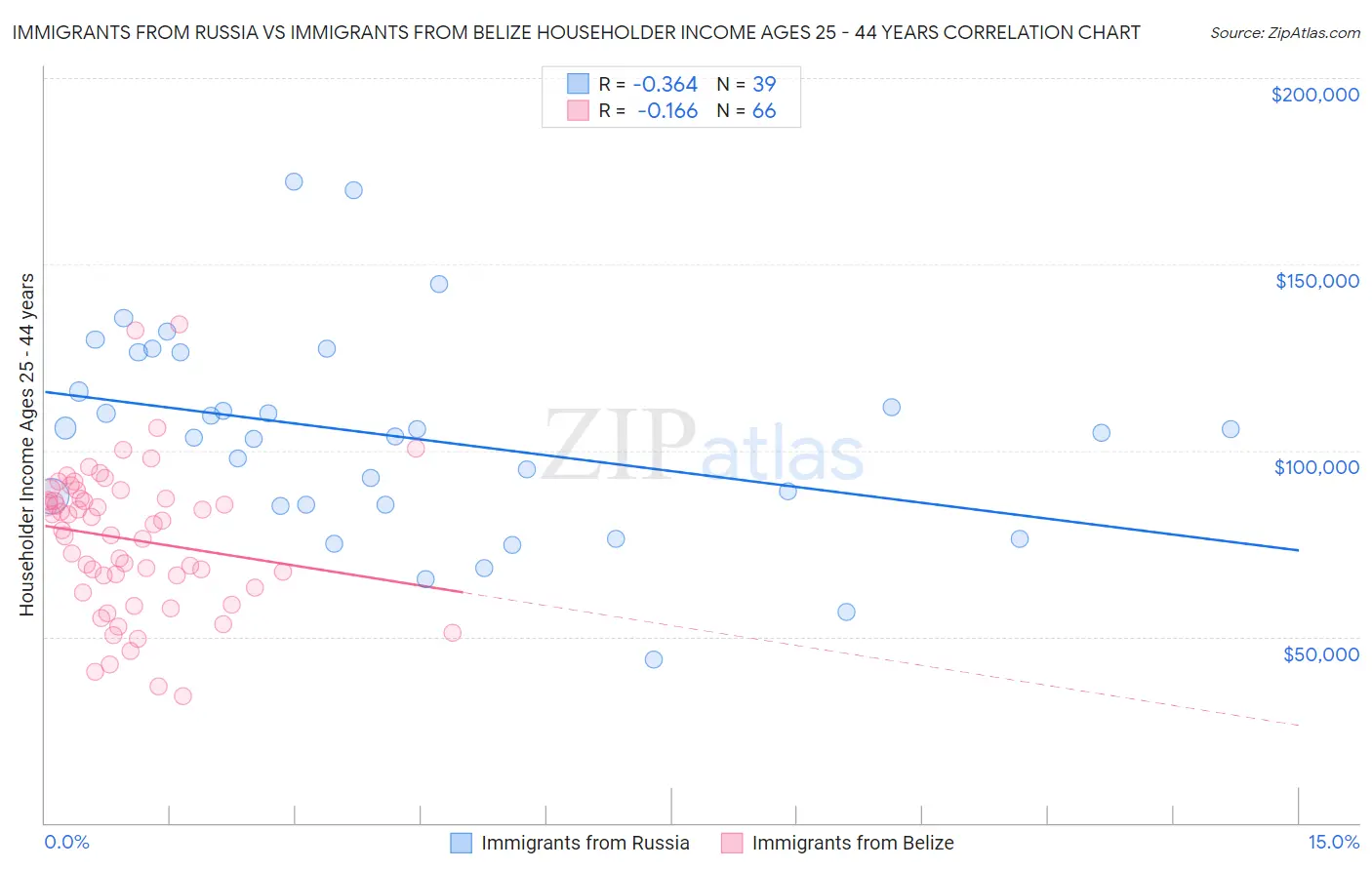 Immigrants from Russia vs Immigrants from Belize Householder Income Ages 25 - 44 years