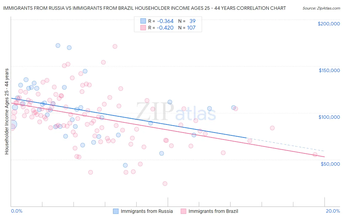 Immigrants from Russia vs Immigrants from Brazil Householder Income Ages 25 - 44 years