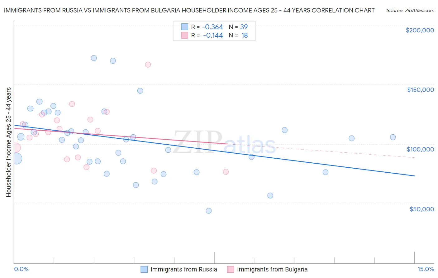 Immigrants from Russia vs Immigrants from Bulgaria Householder Income Ages 25 - 44 years